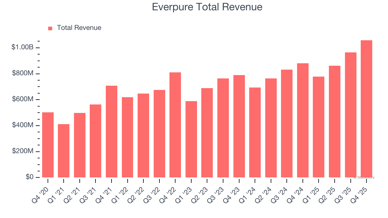 Everpure Total Revenue