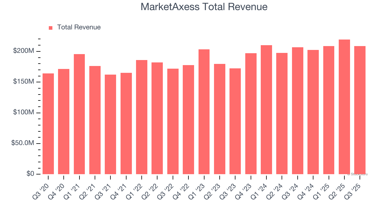 MarketAxess Total Revenue