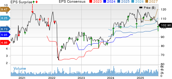 Post Holdings, Inc. Price, Consensus and EPS Surprise