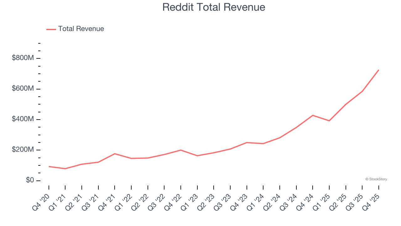 Reddit Total Revenue