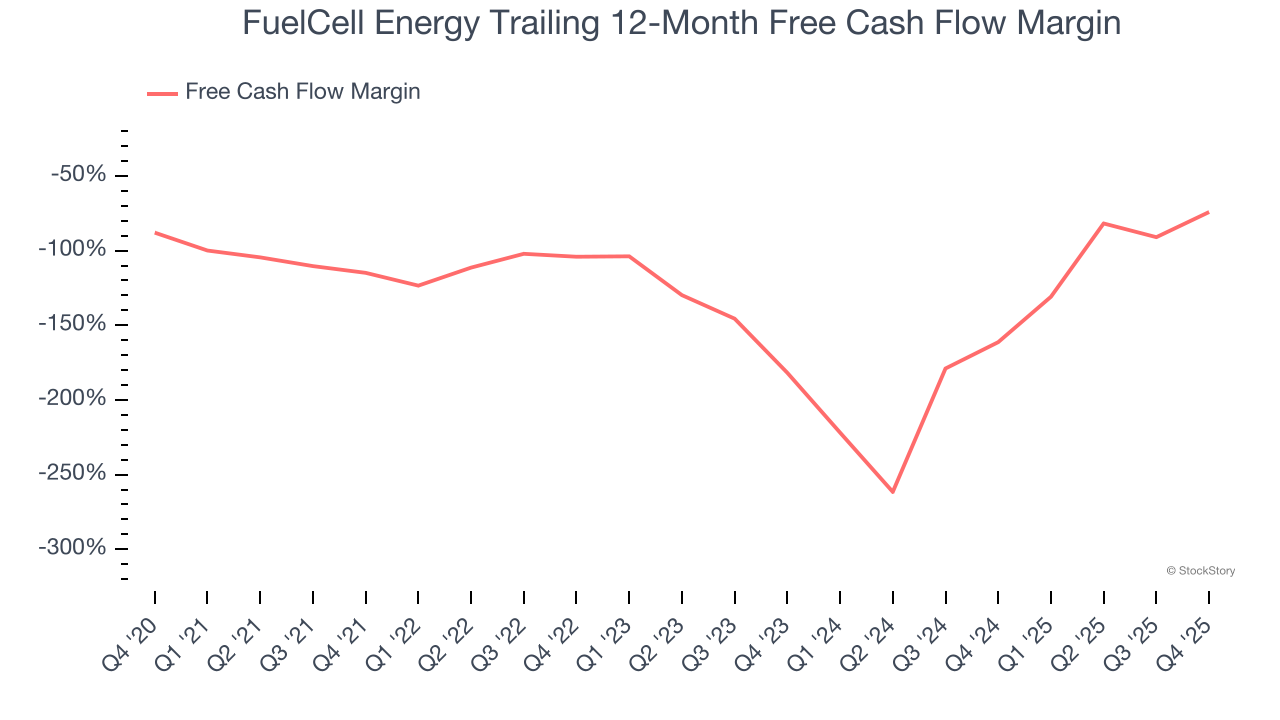 FuelCell Energy Trailing 12-Month Free Cash Flow Margin