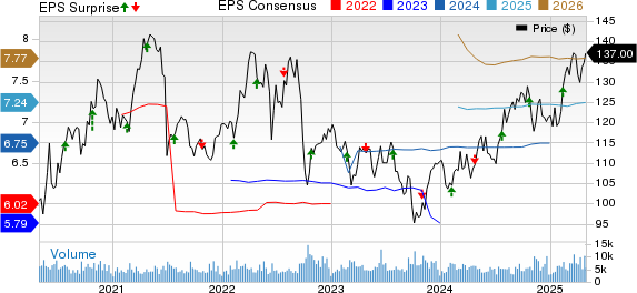 DTE Energy Company Price, Consensus and EPS Surprise
