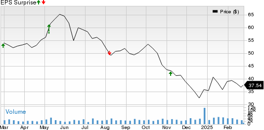 International Seaways Inc. Price and EPS Surprise