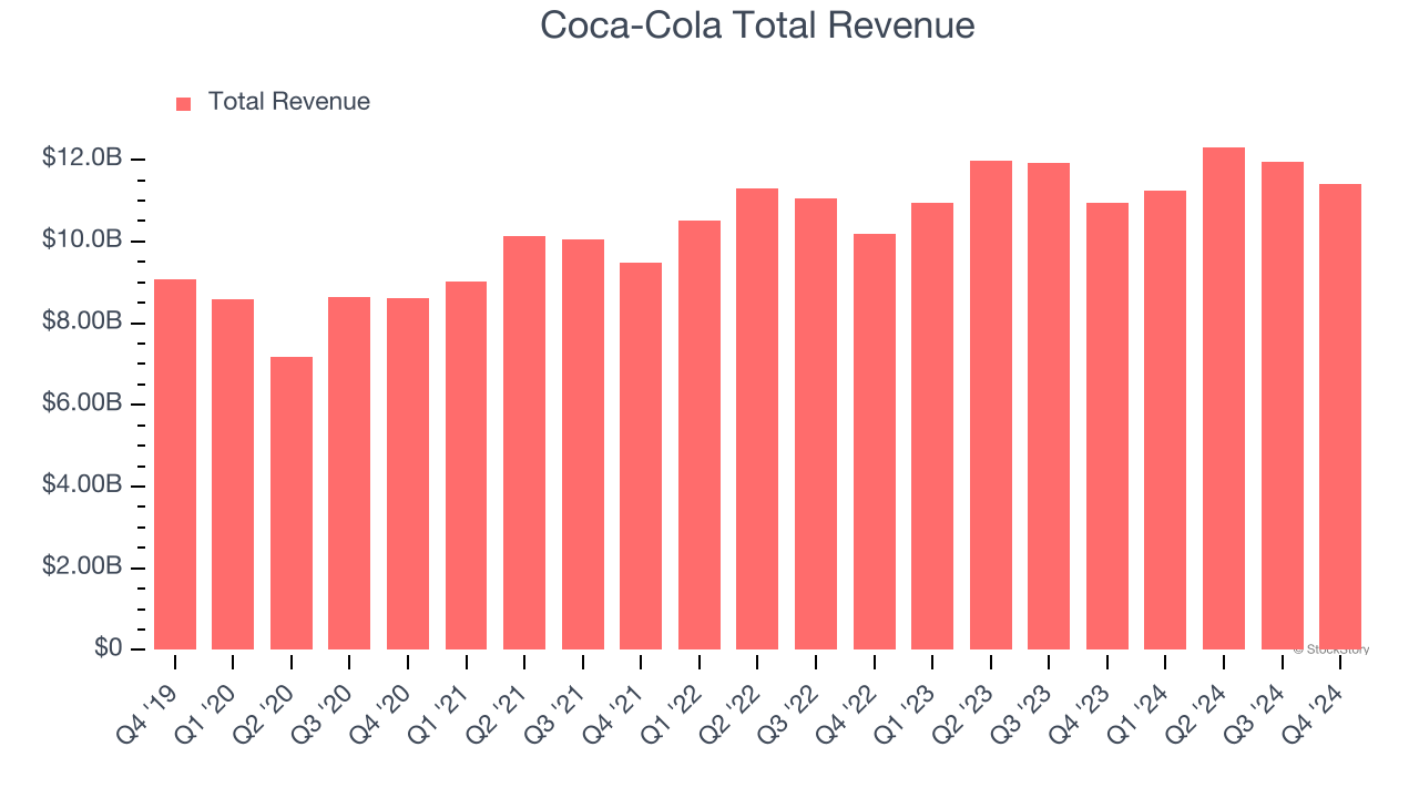 Coca-Cola Total Revenue