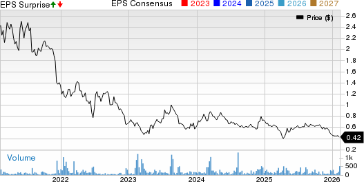AltiGen Communications Inc. Price, Consensus and EPS Surprise