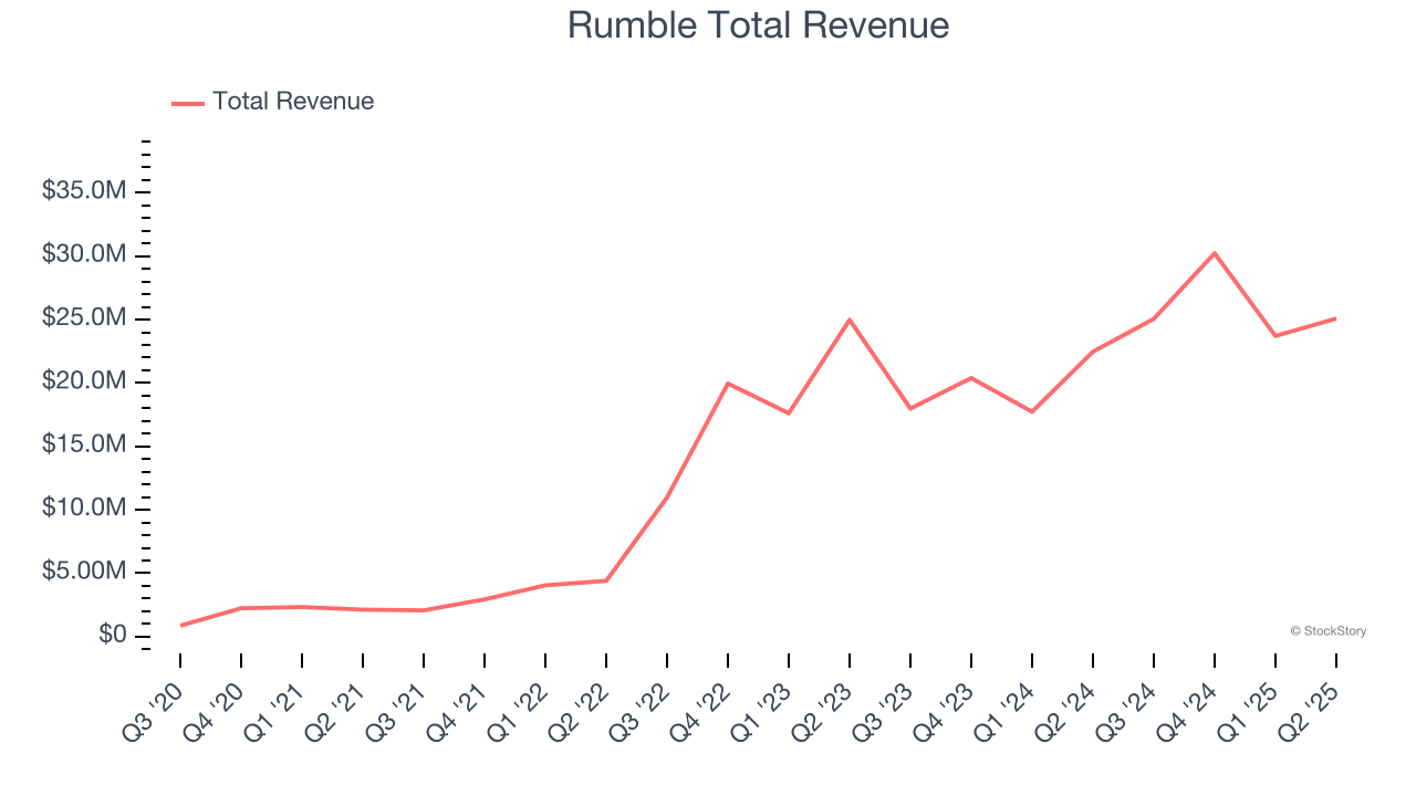 Rumble Total Revenue