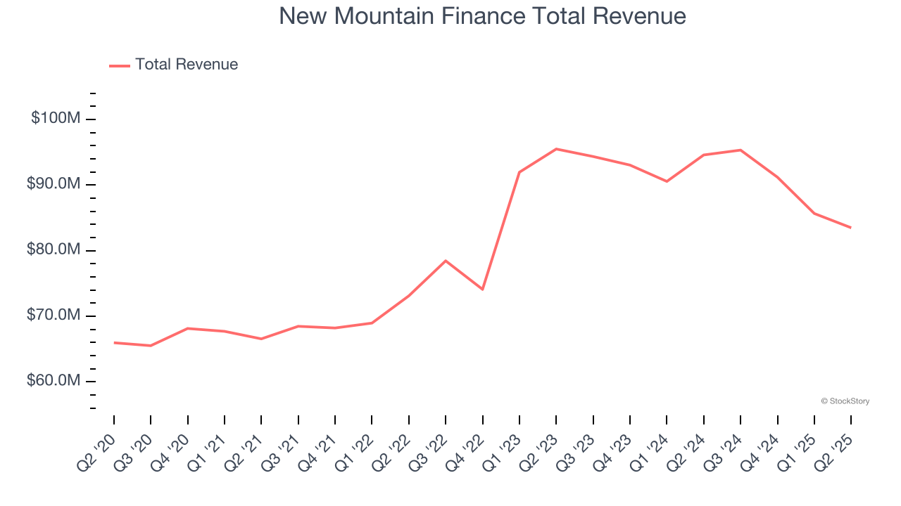 New Mountain Finance Total Revenue