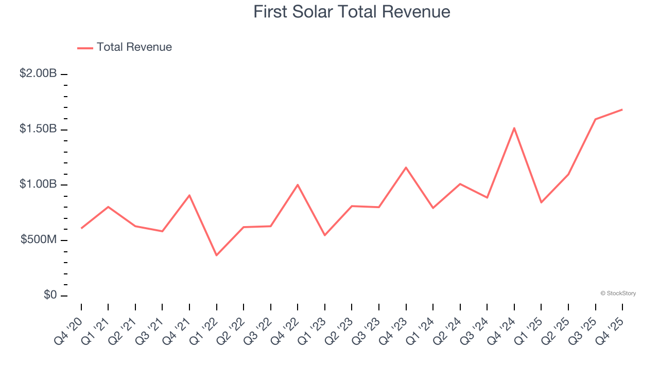 First Solar Total Revenue