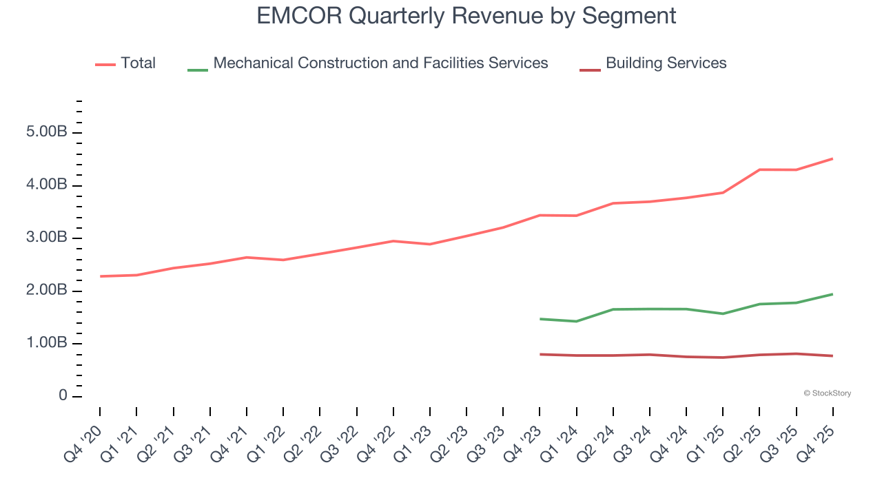 EMCOR Quarterly Revenue by Segment