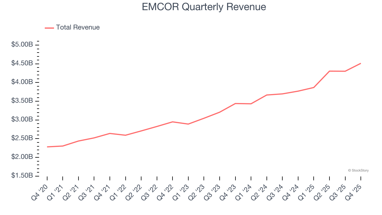 EMCOR Quarterly Revenue