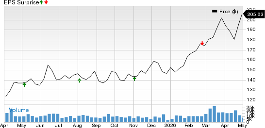 Diamondback Energy, Inc. Price and EPS Surprise