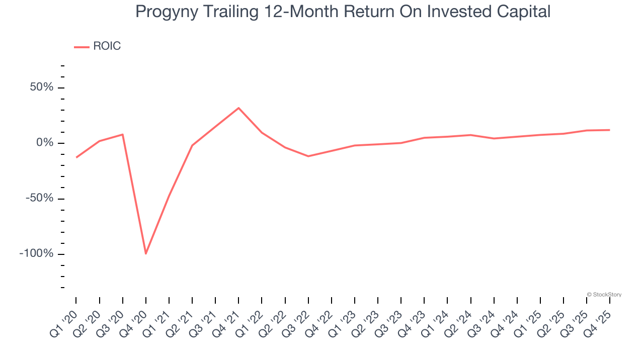 Progyny Trailing 12-Month Return On Invested Capital