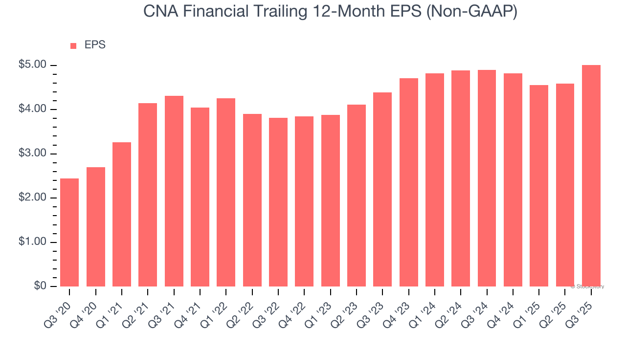 CNA Financial Trailing 12-Month EPS (Non-GAAP)