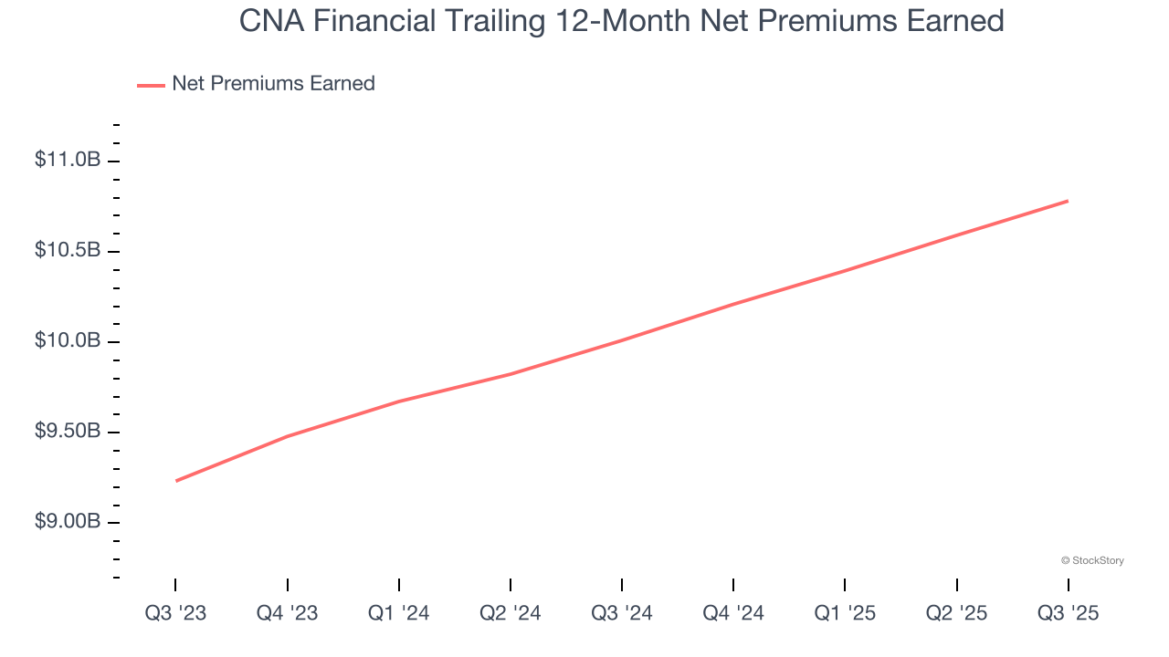 CNA Financial Trailing 12-Month Net Premiums Earned