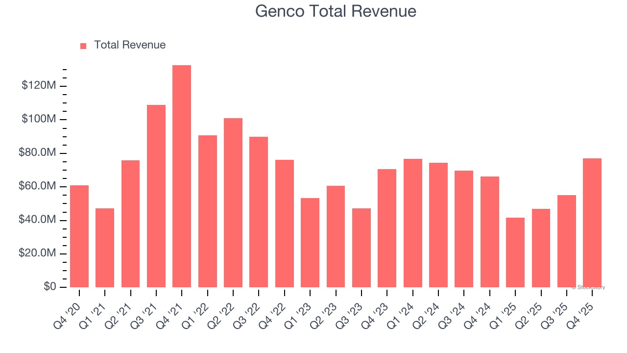 Genco Total Revenue