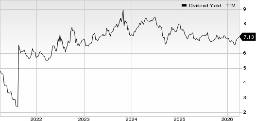 SmartCentres Real Estate Investment Trust Dividend Yield (TTM)