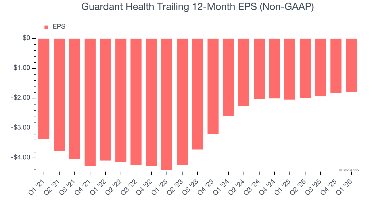 Guardant Health Trailing 12-Month EPS (Non-GAAP)
