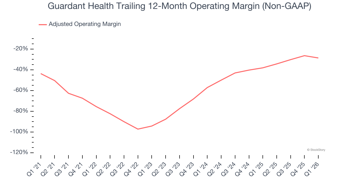 Guardant Health Trailing 12-Month Operating Margin (Non-GAAP)