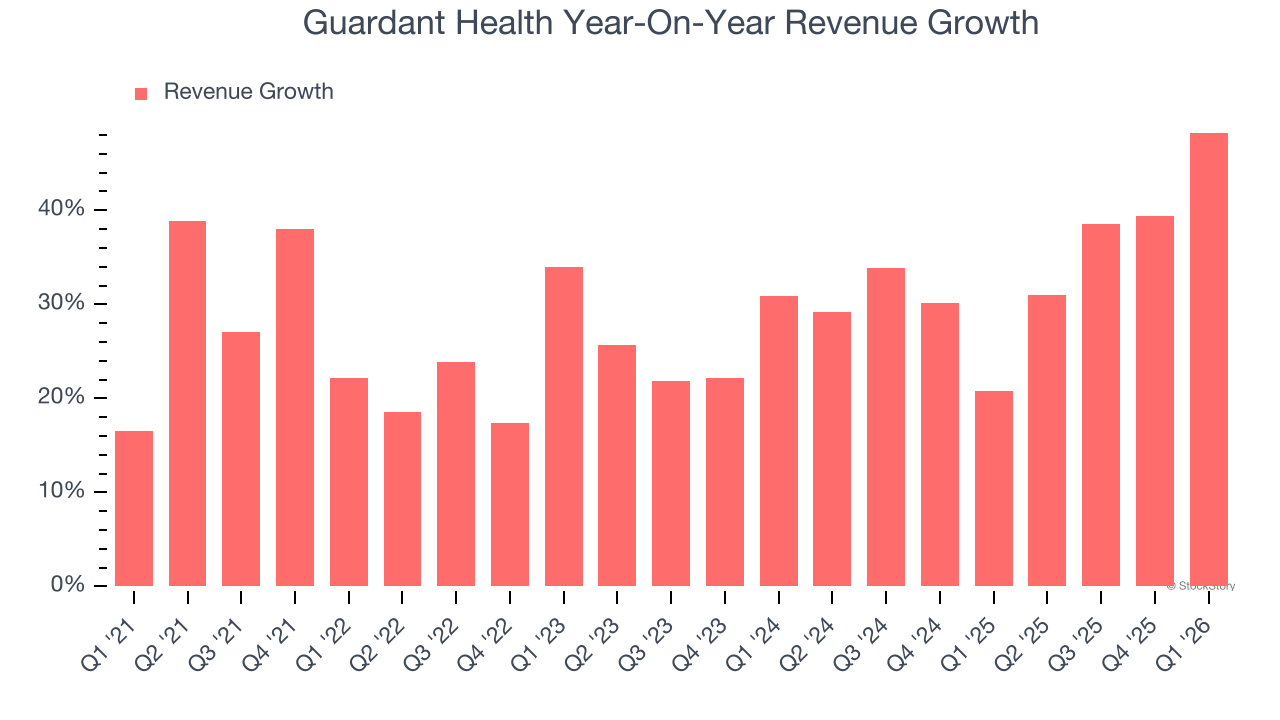 Guardant Health Year-On-Year Revenue Growth