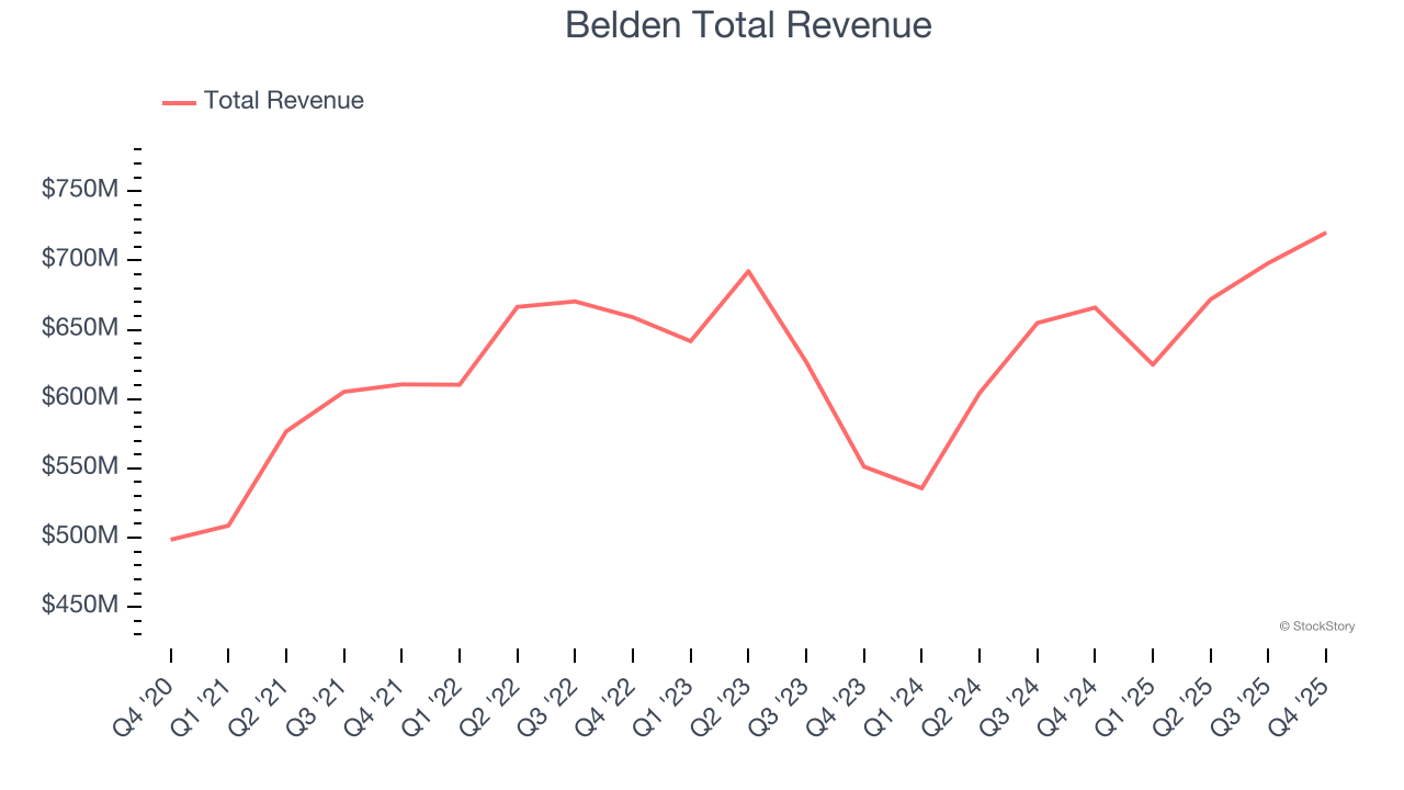 Belden Total Revenue