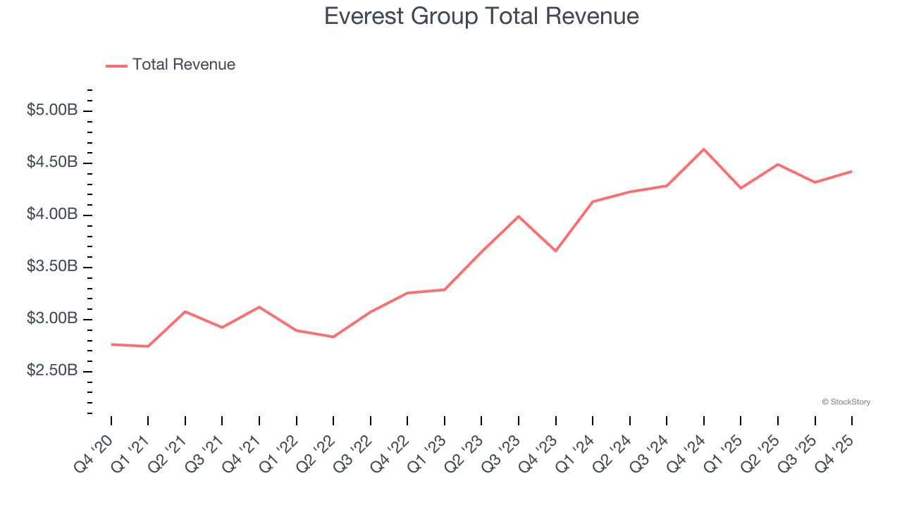 Everest Group Total Revenue