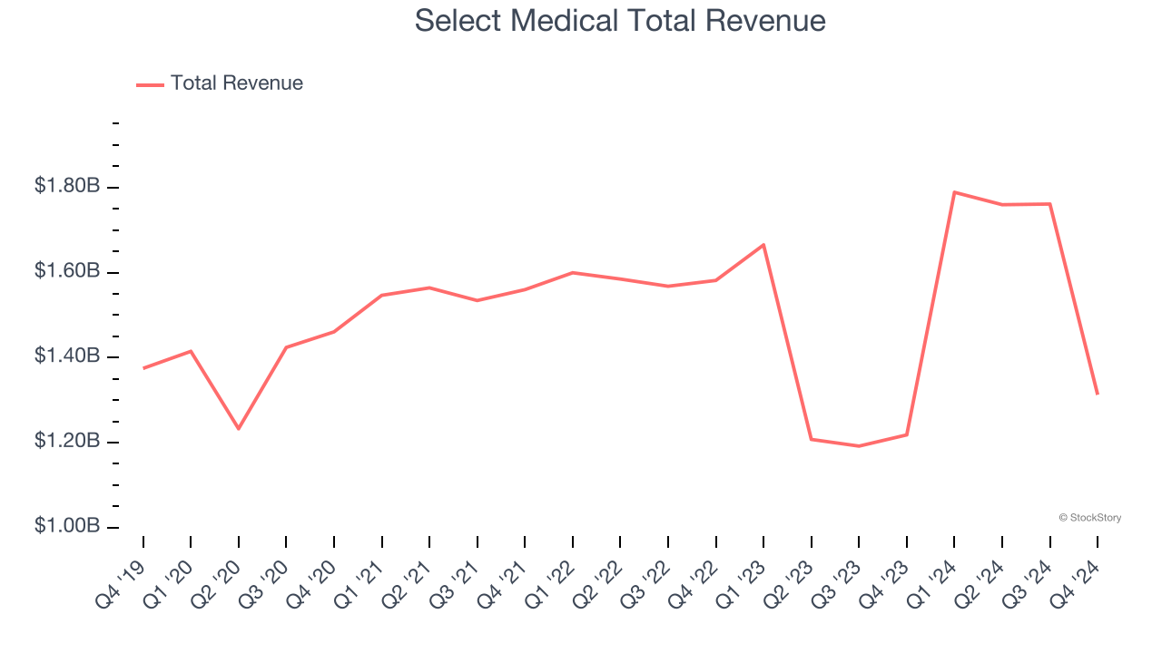 Select Medical Total Revenue