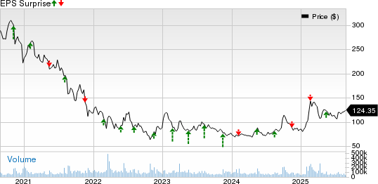 Alibaba Group Holding Limited Price and EPS Surprise