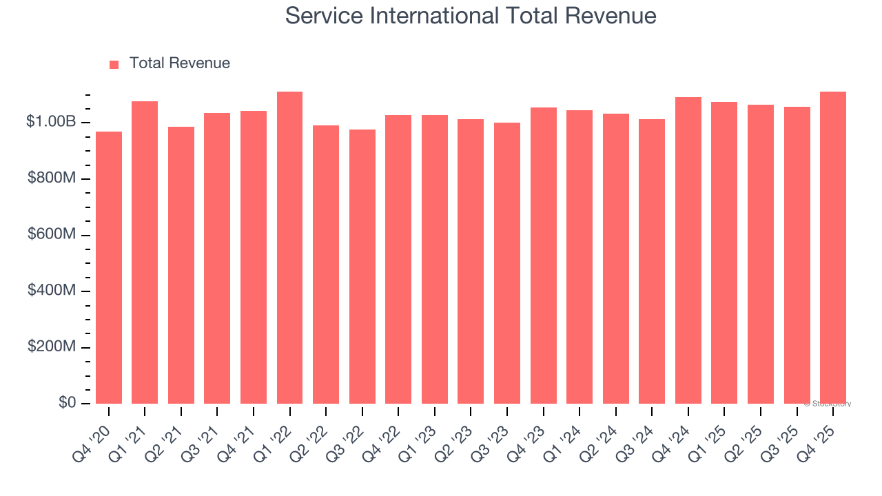 Service International Total Revenue