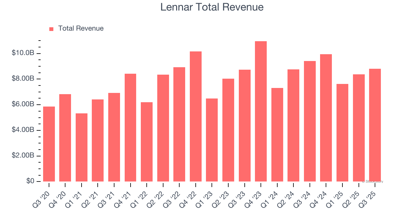 Lennar Total Revenue