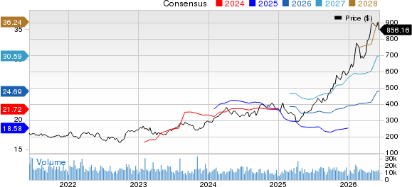 Caterpillar Inc. Price and Consensus