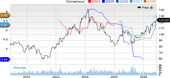 Fomento Economico Mexicano S.A.B. de C.V. Price and Consensus
