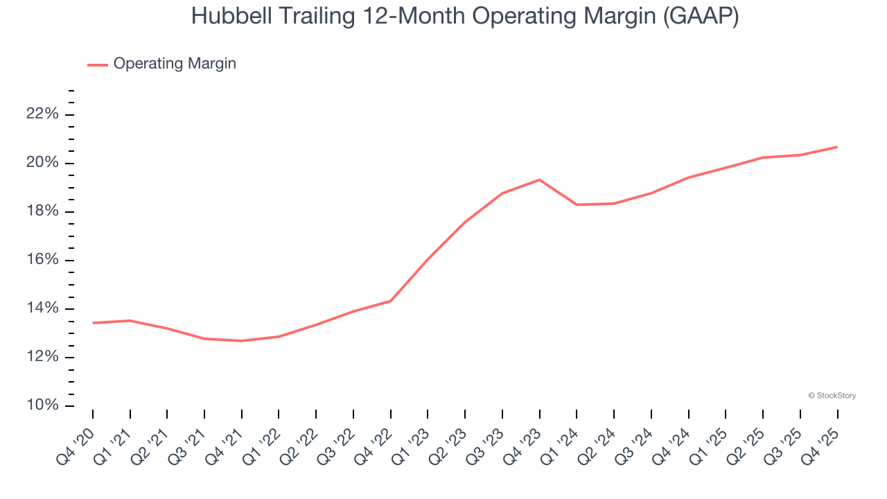 Hubbell Trailing 12-Month Operating Margin (GAAP)