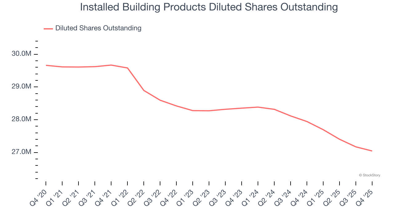 Installed Building Products Diluted Shares Outstanding