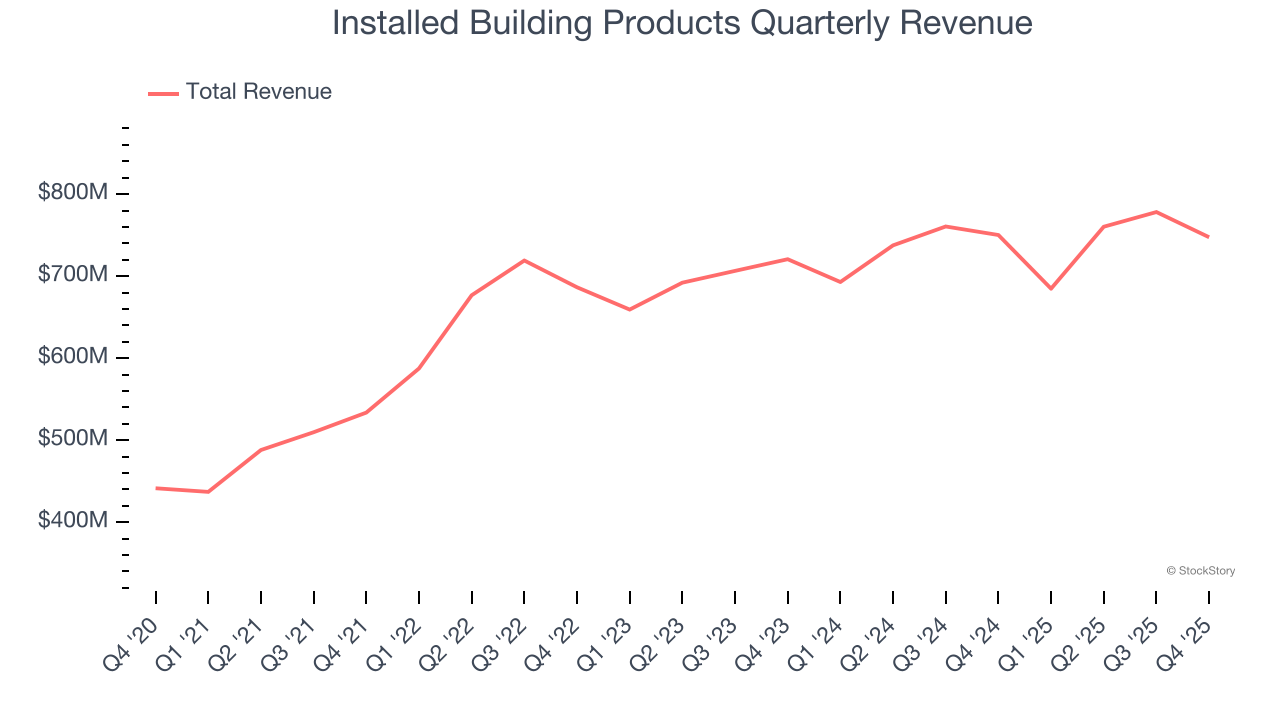 Installed Building Products Quarterly Revenue
