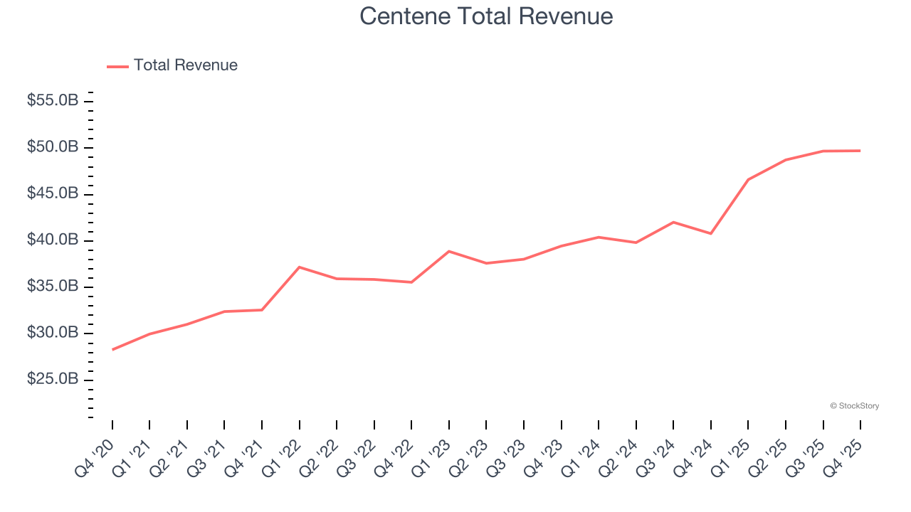 Centene Total Revenue