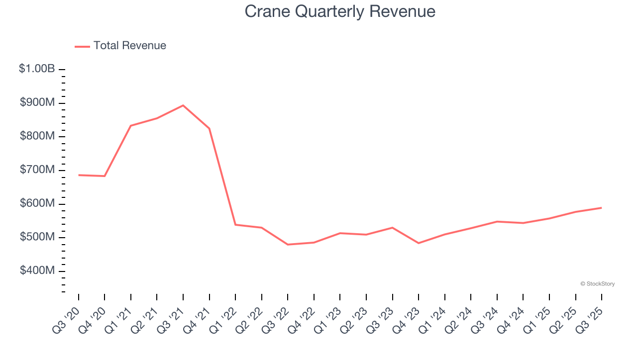 Crane Quarterly Revenue