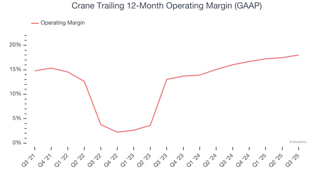 Crane Trailing 12-Month Operating Margin (GAAP)