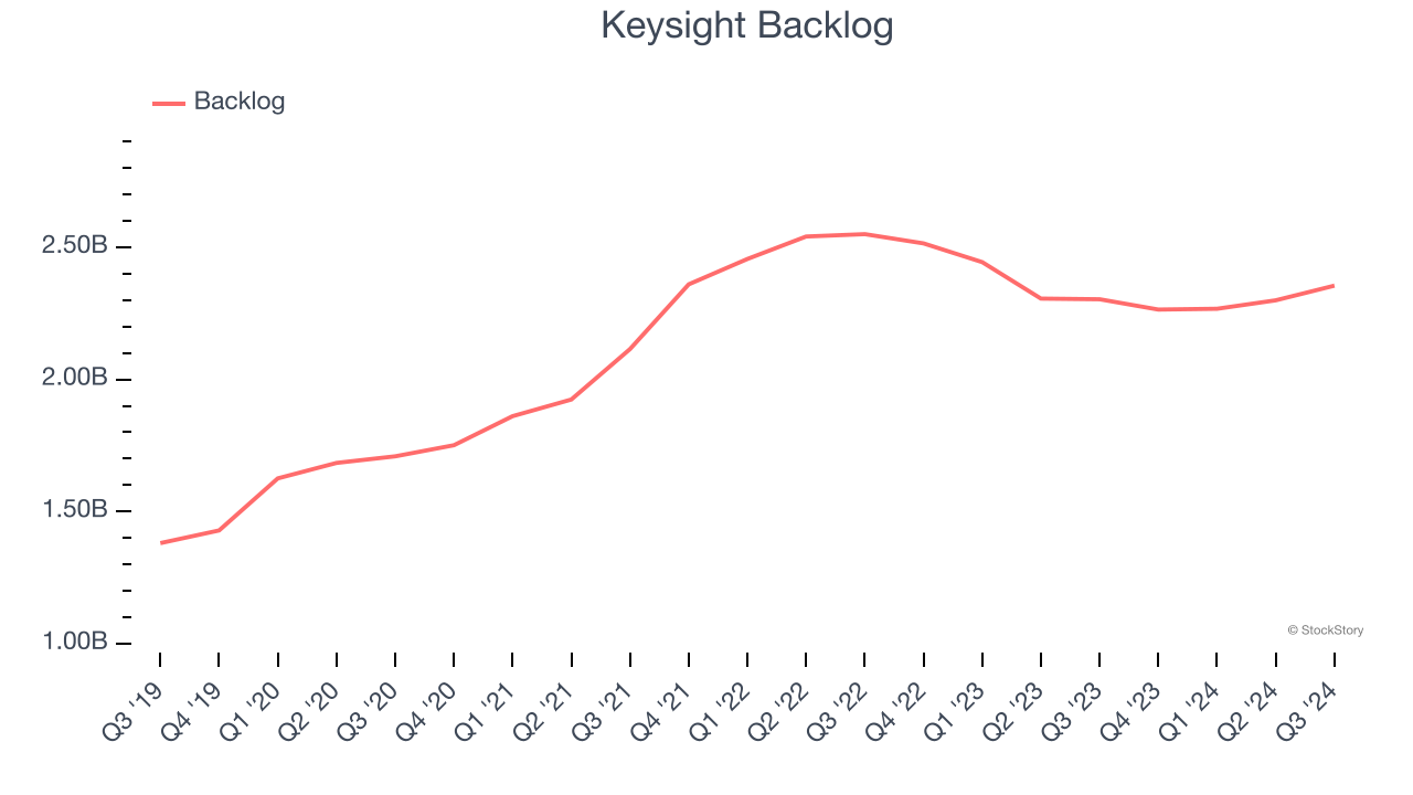 Keysight Backlog Graph 3 Reasons KEYS is Risky and 1 Stock to Buy Instead - The Globe and Mail