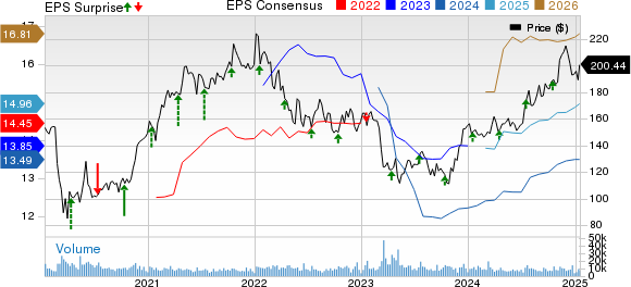 The PNC Financial Services Group, Inc Price, Consensus and EPS Surprise