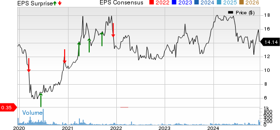 AstroNova, Inc. Price, Consensus and EPS Surprise