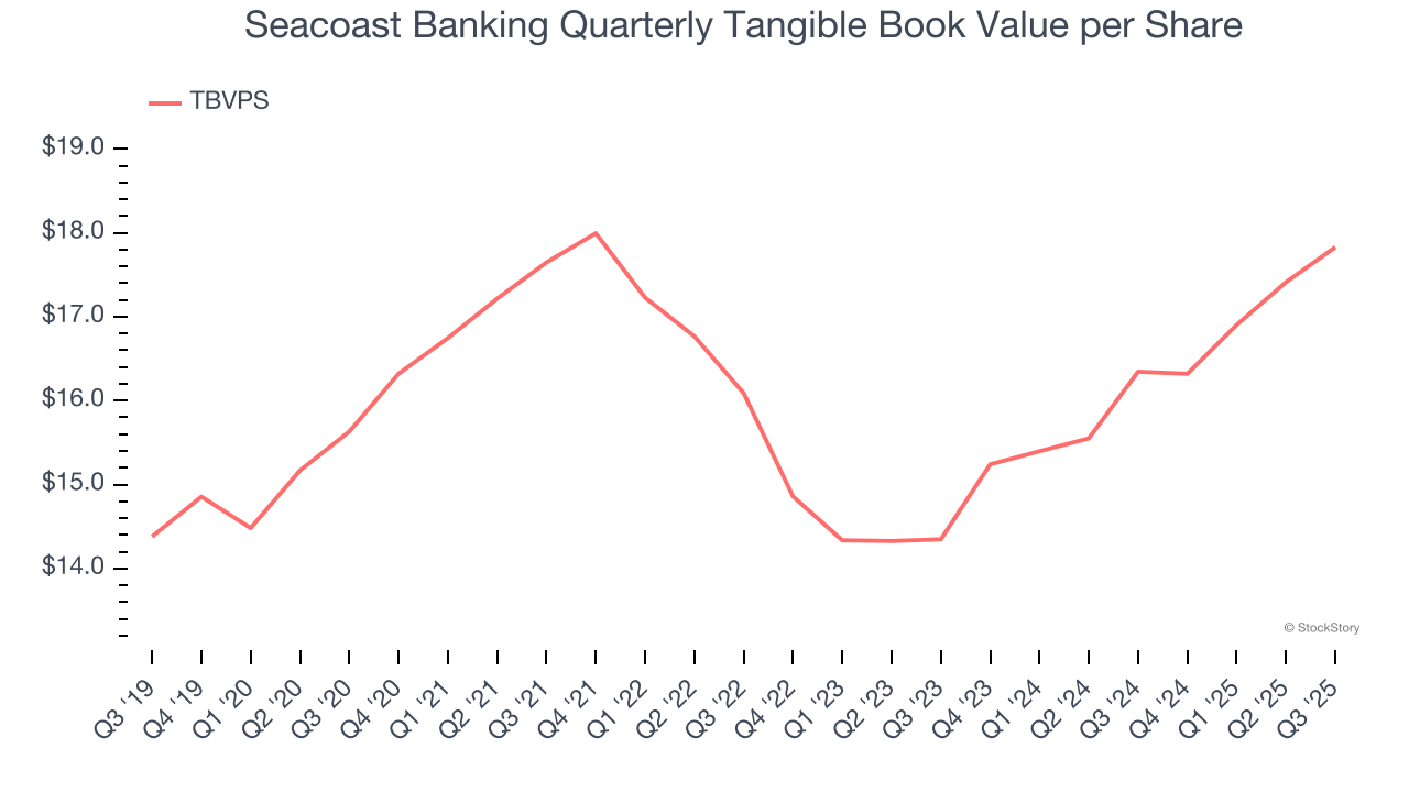 Seacoast Banking Quarterly Tangible Book Value per Share