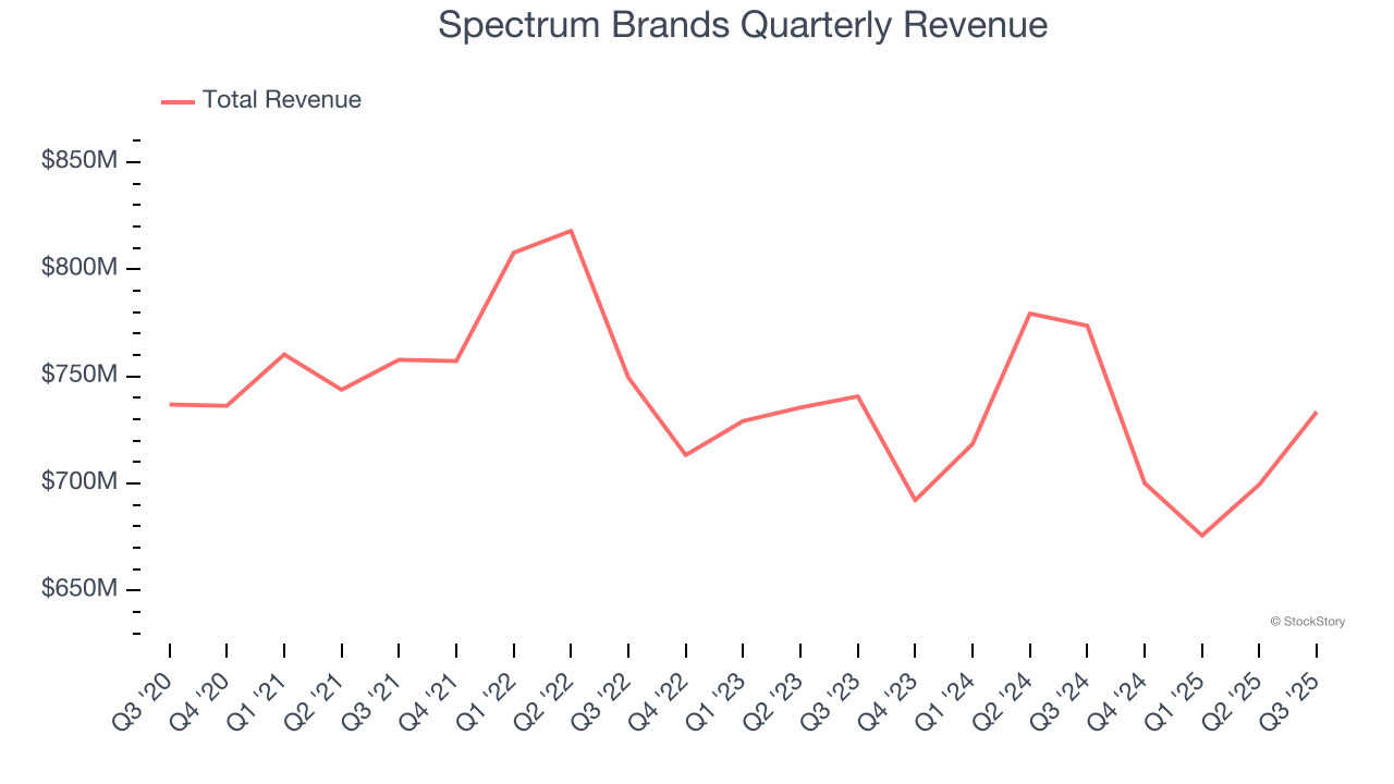 Spectrum Brands Quarterly Revenue