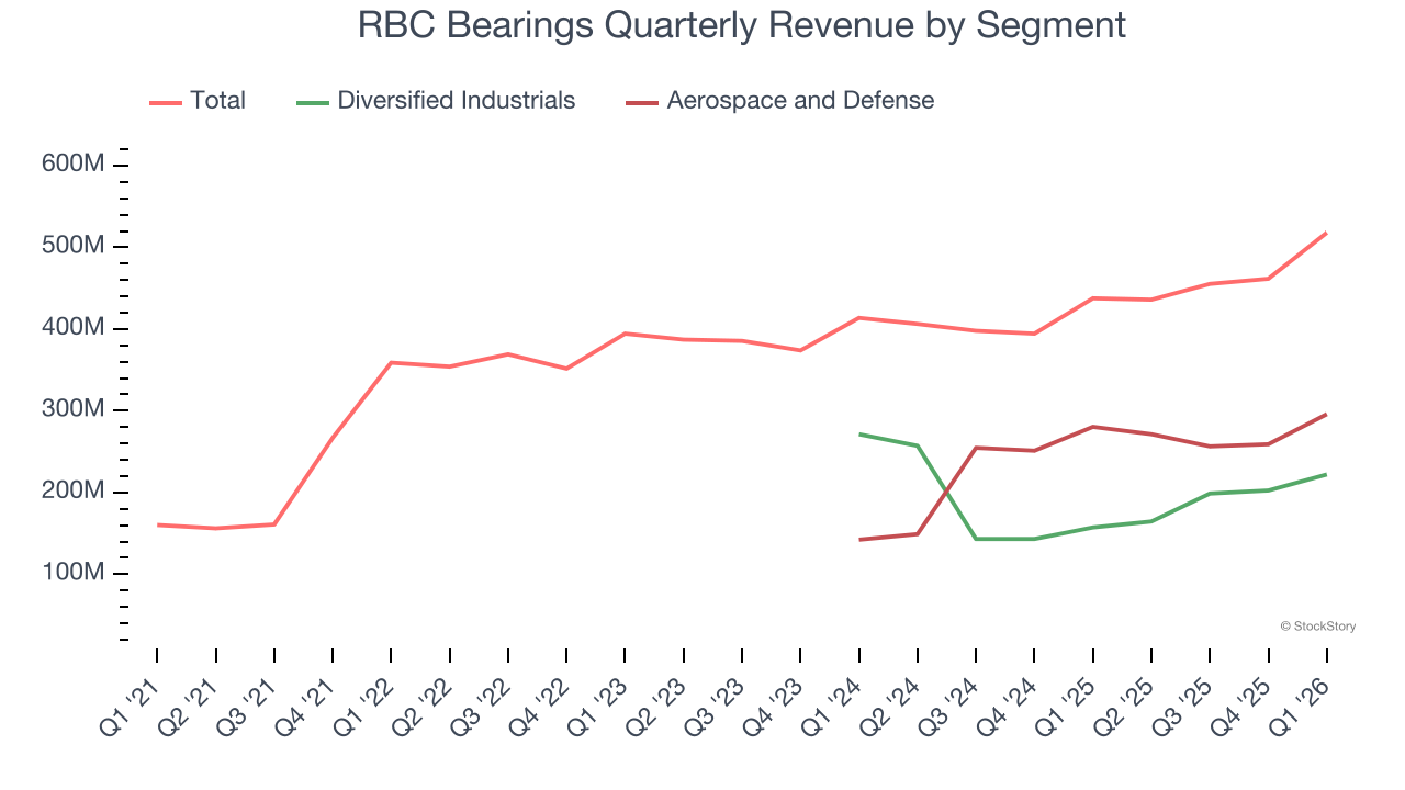 RBC Bearings Quarterly Revenue by Segment