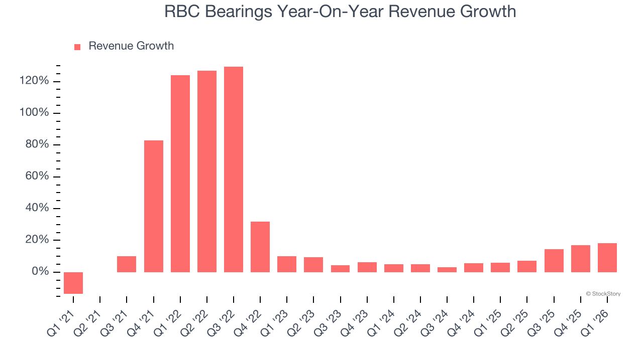 RBC Bearings Year-On-Year Revenue Growth