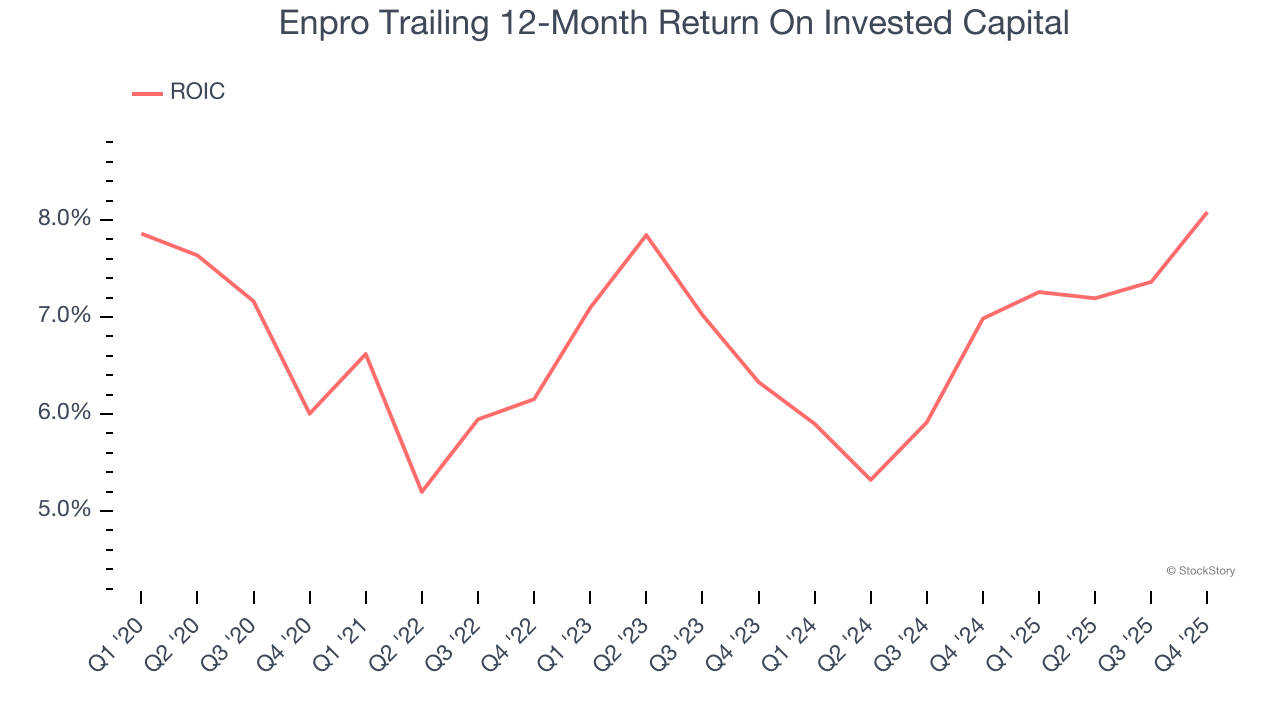 Enpro Trailing 12-Month Return On Invested Capital