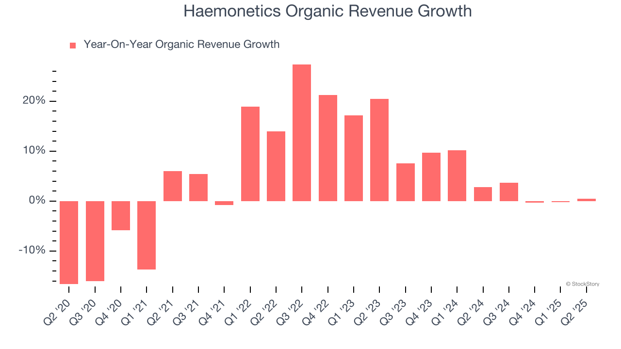 Haemonetics Organic Revenue Growth