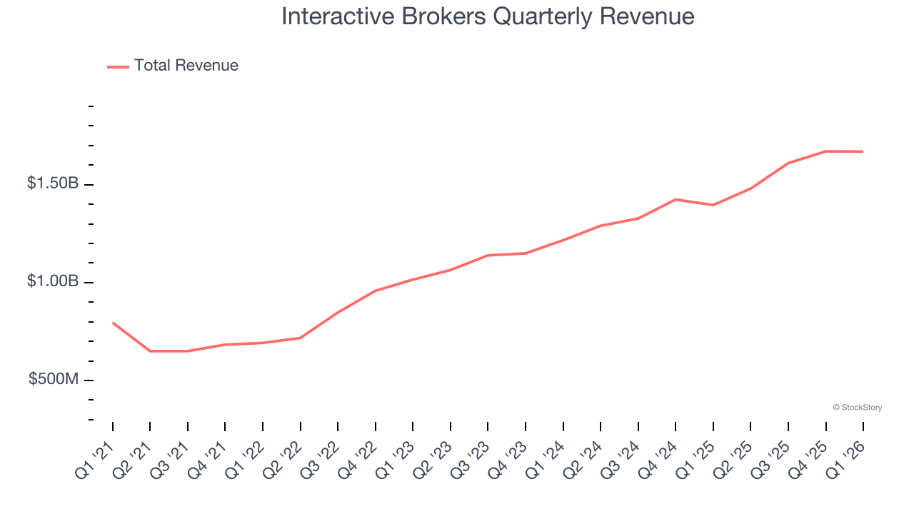 Interactive Brokers Quarterly Revenue