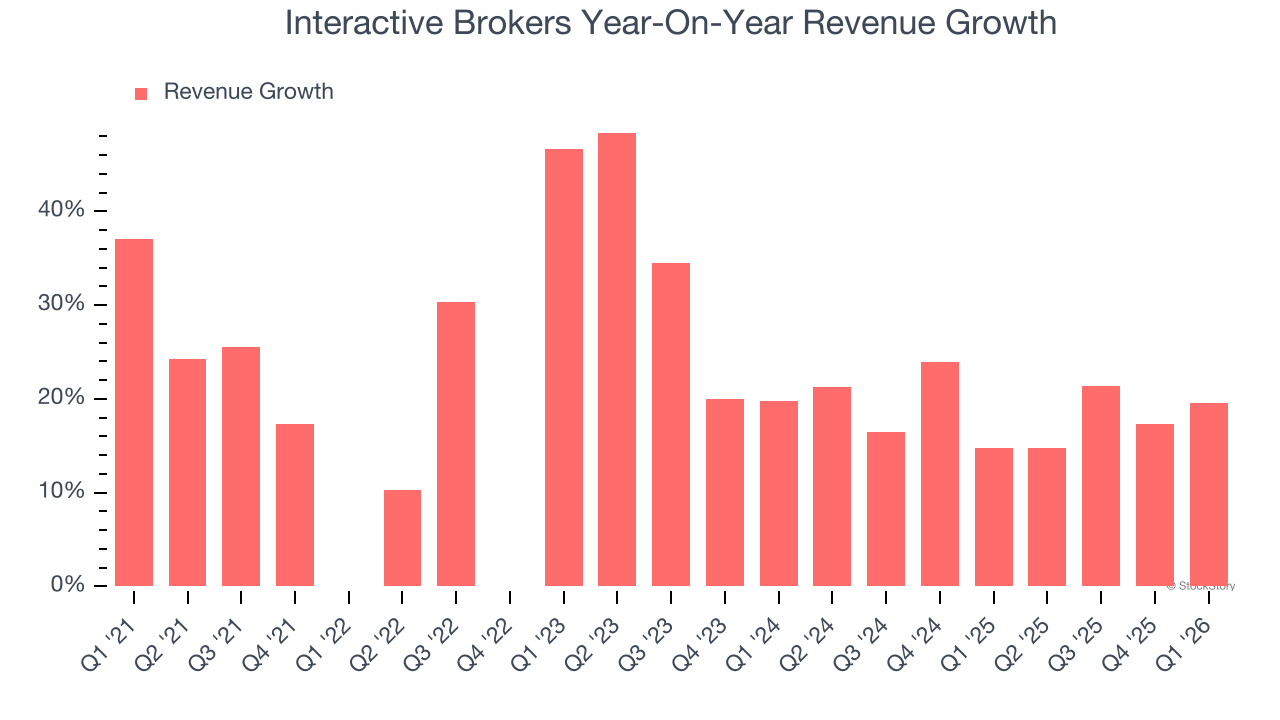 Interactive Brokers Year-On-Year Revenue Growth