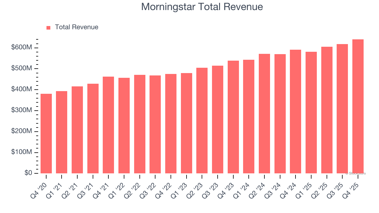 Morningstar Total Revenue