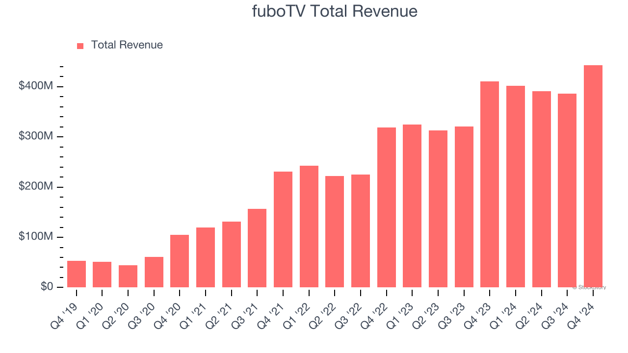 fuboTV Total Revenue